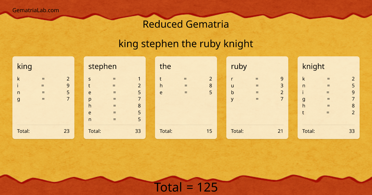 king stephen the ruby knight in reduced Gematria